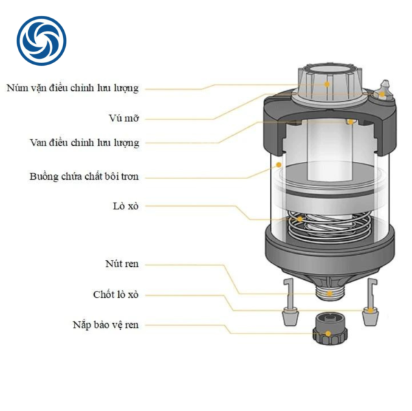 Cấu tạo bơm mỡ tự động lò xo Pulsarlube Series 100