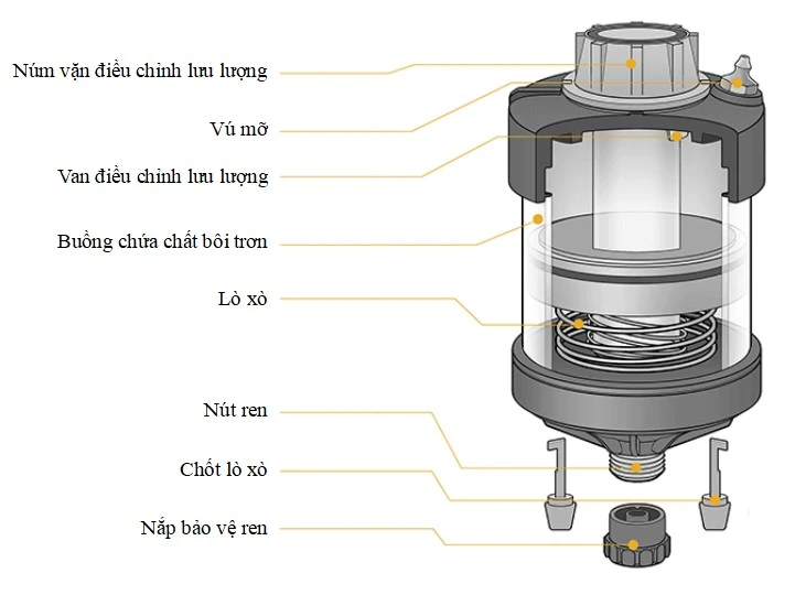 Cấu tạo bơm mỡ tự động lò xo Pulsarlube Series 100