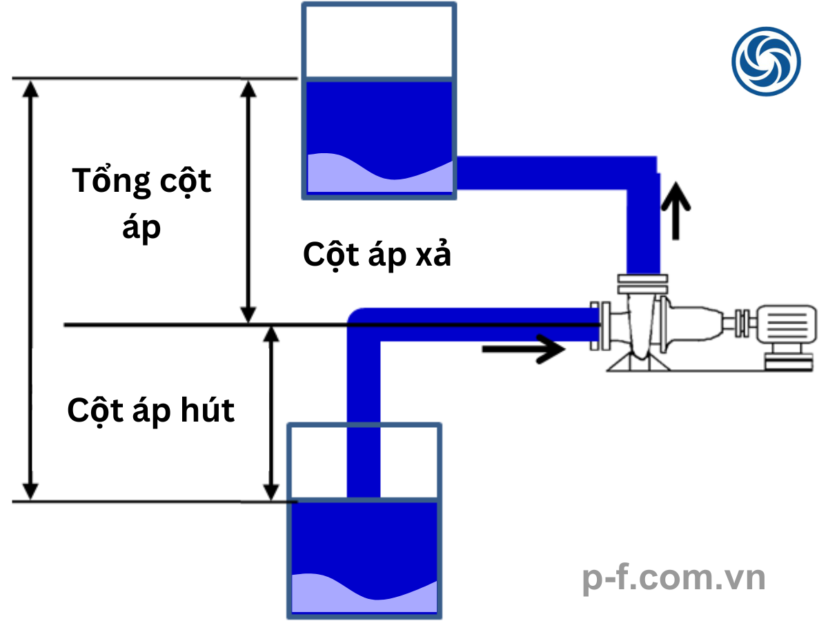 Hình vẽ biểu đồ minh họa cột áp của máy bơm